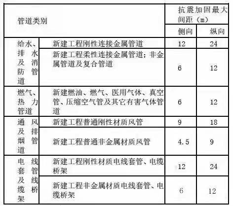 抗震支架在機(jī)電安裝中的間距參數(shù)